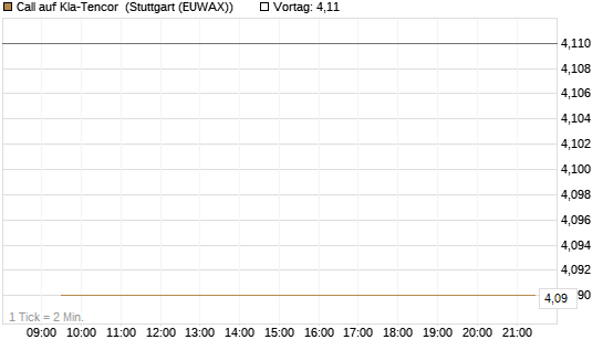 Call auf Kla-Tencor [J.P. Morgan Structured Products B.V.] Chart