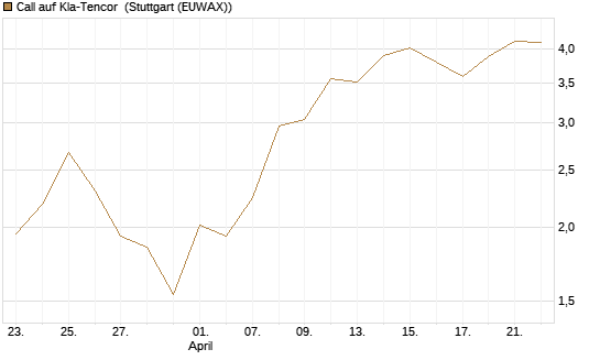 Call auf Kla-Tencor [J.P. Morgan Structured Products B.V.] Chart