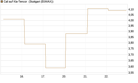 Call auf Kla-Tencor [J.P. Morgan Structured Products B.V.] Chart