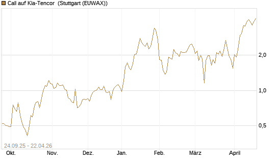 Call auf Kla-Tencor [J.P. Morgan Structured Products B.V.] Chart