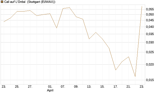 Call auf L'Oréal [J.P. Morgan Structured Products B.V.] Chart
