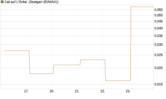 Call auf L'Oréal [J.P. Morgan Structured Products B.V.] Chart
