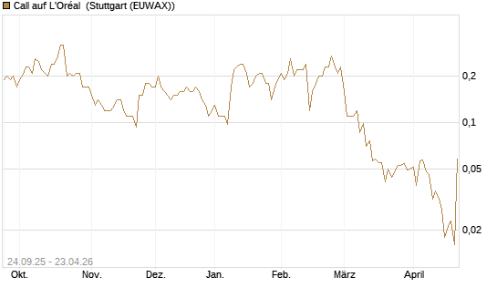 Call auf L'Oréal [J.P. Morgan Structured Products B.V.] Chart