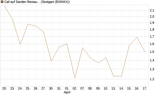 Call auf Darden Restaurants [J.P. Morgan Structured Products B.V.] Chart