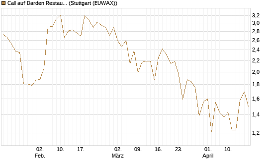 Call auf Darden Restaurants [J.P. Morgan Structured Products B.V.] Chart
