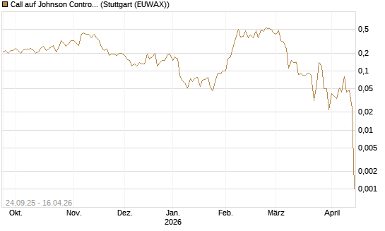 Call auf Johnson Controls Intl. [J.P. Morgan Structured Products B.V.] Chart