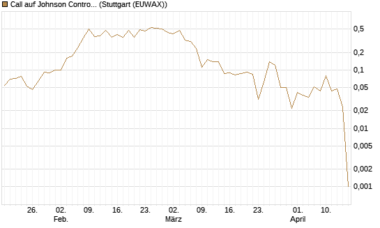 Call auf Johnson Controls Intl. [J.P. Morgan Structured Products B.V.] Chart