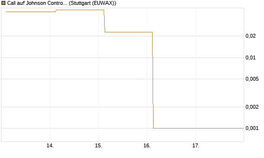 Call auf Johnson Controls Intl. [J.P. Morgan Structured Products B.V.] Chart