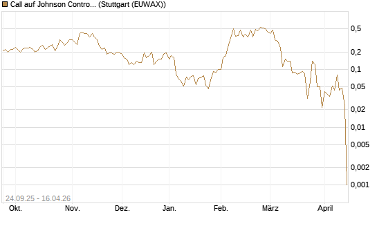 Call auf Johnson Controls Intl. [J.P. Morgan Structured Products B.V.] Chart