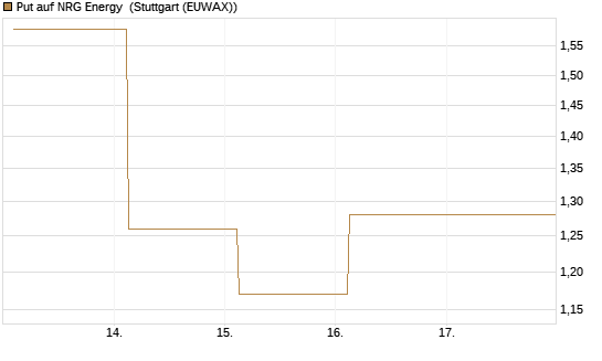 Put auf NRG Energy [J.P. Morgan Structured Products B.V.] Chart