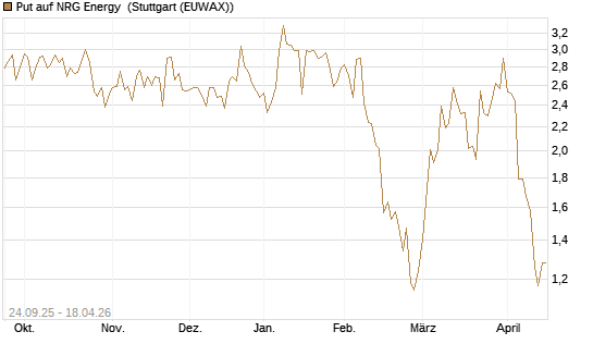 Put auf NRG Energy [J.P. Morgan Structured Products B.V.] Chart