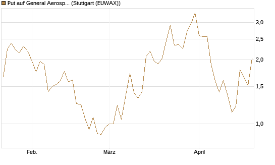 Put auf General Aerospace Co [J.P. Morgan Structured Products B.V.] Chart