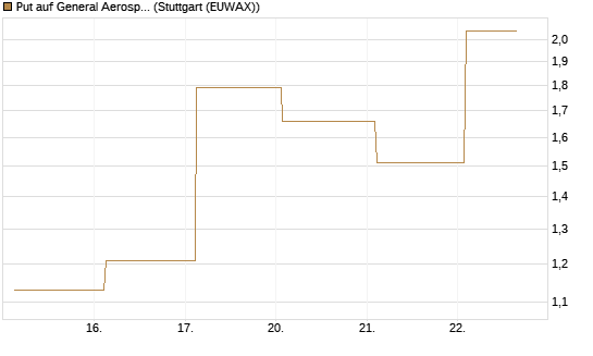 Put auf General Aerospace Co [J.P. Morgan Structured Products B.V.] Chart