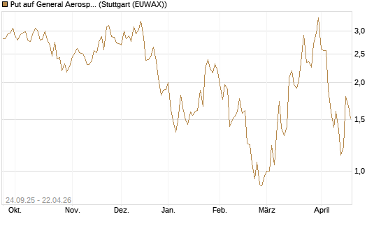 Put auf General Aerospace Co [J.P. Morgan Structured Products B.V.] Chart