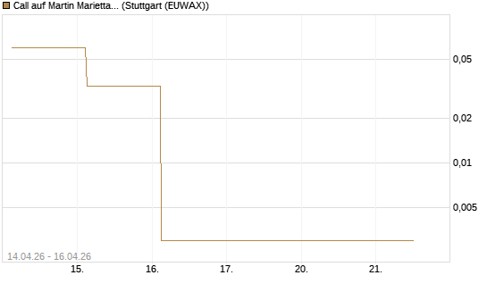 Call auf Martin Marietta Materials, Inc [J.P. Morgan Structured Products B.V.] Chart