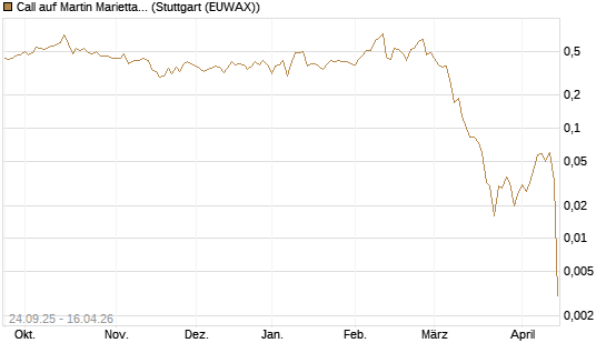 Call auf Martin Marietta Materials, Inc [J.P. Morgan Structured Products B.V.] Chart