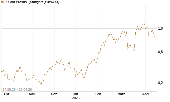 Put auf Prosus [J.P. Morgan Structured Products B.V.] Chart