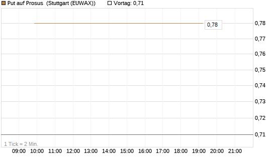 Put auf Prosus [J.P. Morgan Structured Products B.V.] Chart