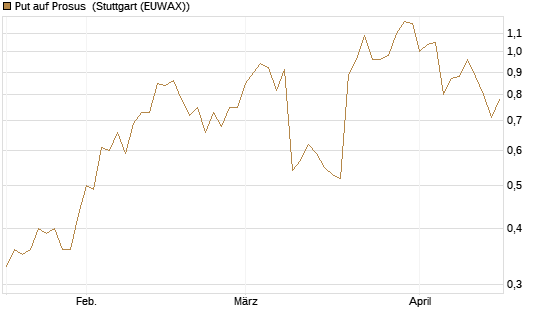Put auf Prosus [J.P. Morgan Structured Products B.V.] Chart