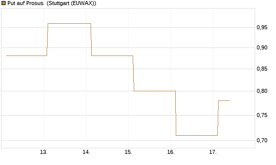 Put auf Prosus [J.P. Morgan Structured Products B.V.] Chart