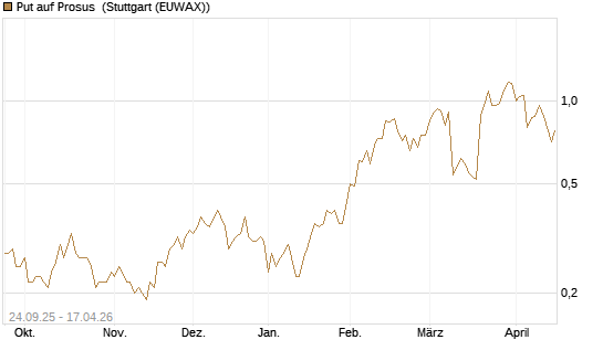 Put auf Prosus [J.P. Morgan Structured Products B.V.] Chart