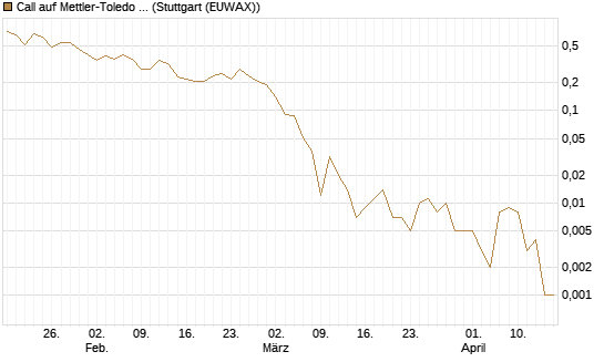 Call auf Mettler-Toledo Int. Inc [J.P. Morgan Structured Products B.V.] Chart
