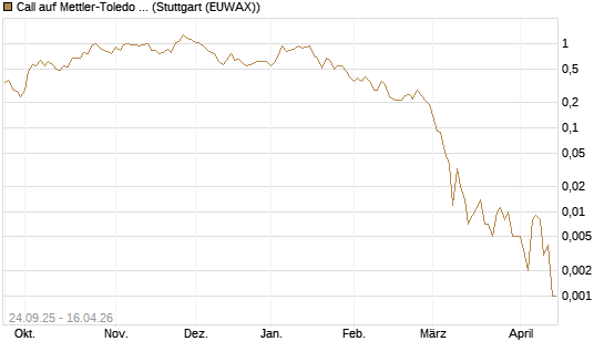 Call auf Mettler-Toledo Int. Inc [J.P. Morgan Structured Products B.V.] Chart
