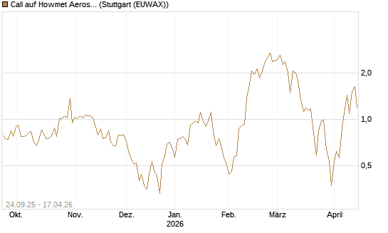 Call auf Howmet Aerospace [J.P. Morgan Structured Products B.V.] Chart