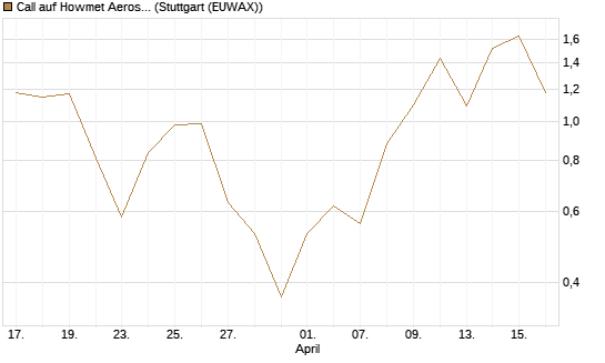Call auf Howmet Aerospace [J.P. Morgan Structured Products B.V.] Chart