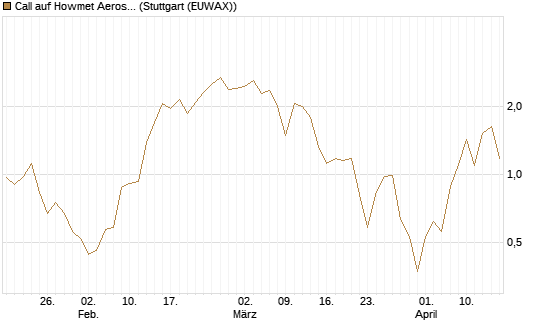 Call auf Howmet Aerospace [J.P. Morgan Structured Products B.V.] Chart