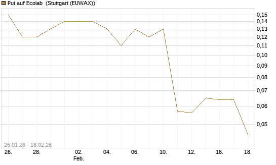 Put auf Ecolab [J.P. Morgan Structured Products B.V.] Chart