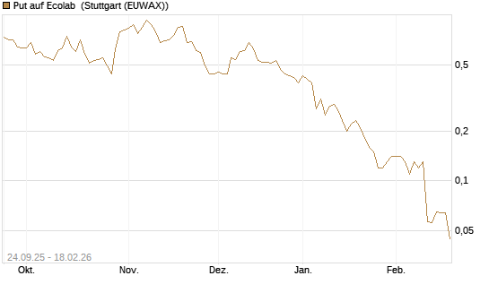 Put auf Ecolab [J.P. Morgan Structured Products B.V.] Chart