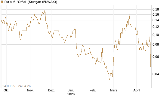 Put auf L'Oréal [J.P. Morgan Structured Products B.V.] Chart