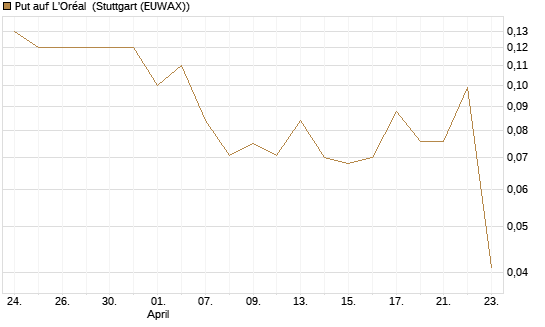 Put auf L'Oréal [J.P. Morgan Structured Products B.V.] Chart