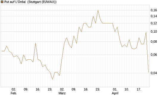 Put auf L'Oréal [J.P. Morgan Structured Products B.V.] Chart