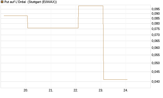 Put auf L'Oréal [J.P. Morgan Structured Products B.V.] Chart