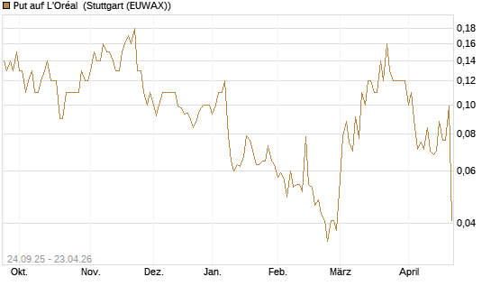 Put auf L'Oréal [J.P. Morgan Structured Products B.V.] Chart