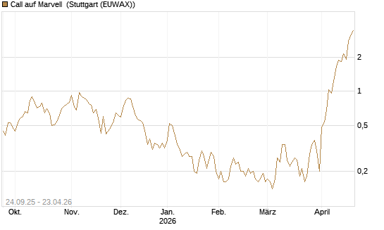 Call auf Marvell [J.P. Morgan Structured Products B.V.] Chart