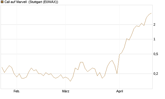 Call auf Marvell [J.P. Morgan Structured Products B.V.] Chart