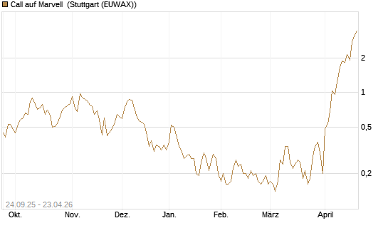 Call auf Marvell [J.P. Morgan Structured Products B.V.] Chart