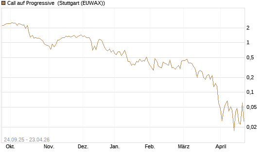 Call auf Progressive [J.P. Morgan Structured Products B.V.] Chart
