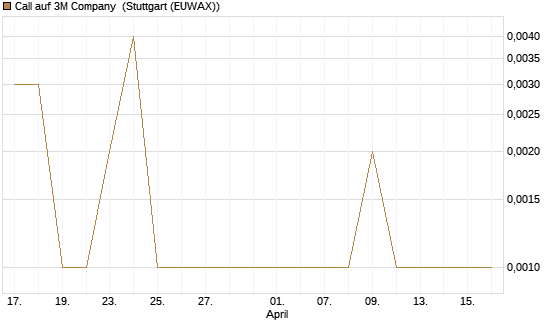 Call auf 3M Company [J.P. Morgan Structured Products B.V.] Chart