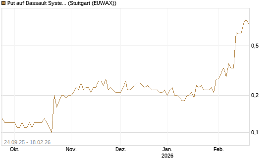 Put auf Dassault Systems [J.P. Morgan Structured Products B.V.] Chart