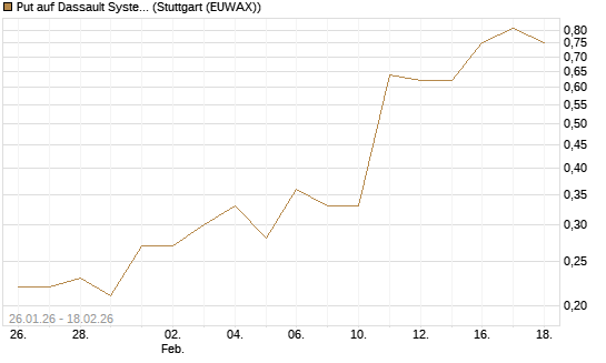 Put auf Dassault Systems [J.P. Morgan Structured Products B.V.] Chart