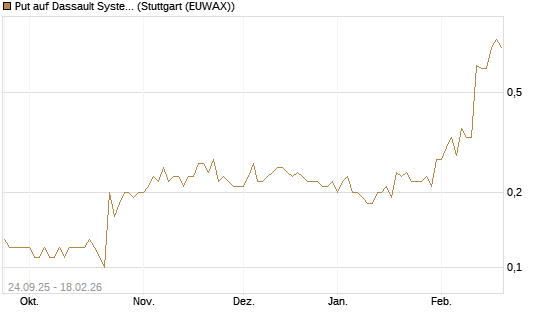 Put auf Dassault Systems [J.P. Morgan Structured Products B.V.] Chart