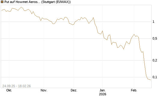 Put auf Howmet Aerospace [J.P. Morgan Structured Products B.V.] Chart