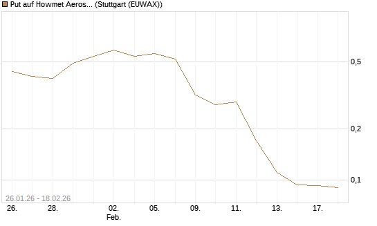 Put auf Howmet Aerospace [J.P. Morgan Structured Products B.V.] Chart