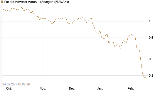 Put auf Howmet Aerospace [J.P. Morgan Structured Products B.V.] Chart
