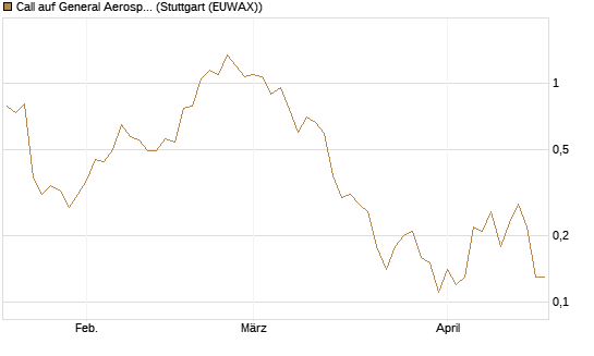 Call auf General Aerospace Co [J.P. Morgan Structured Products B.V.] Chart