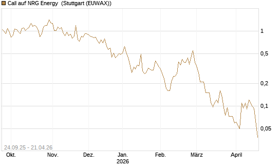 Call auf NRG Energy [J.P. Morgan Structured Products B.V.] Chart